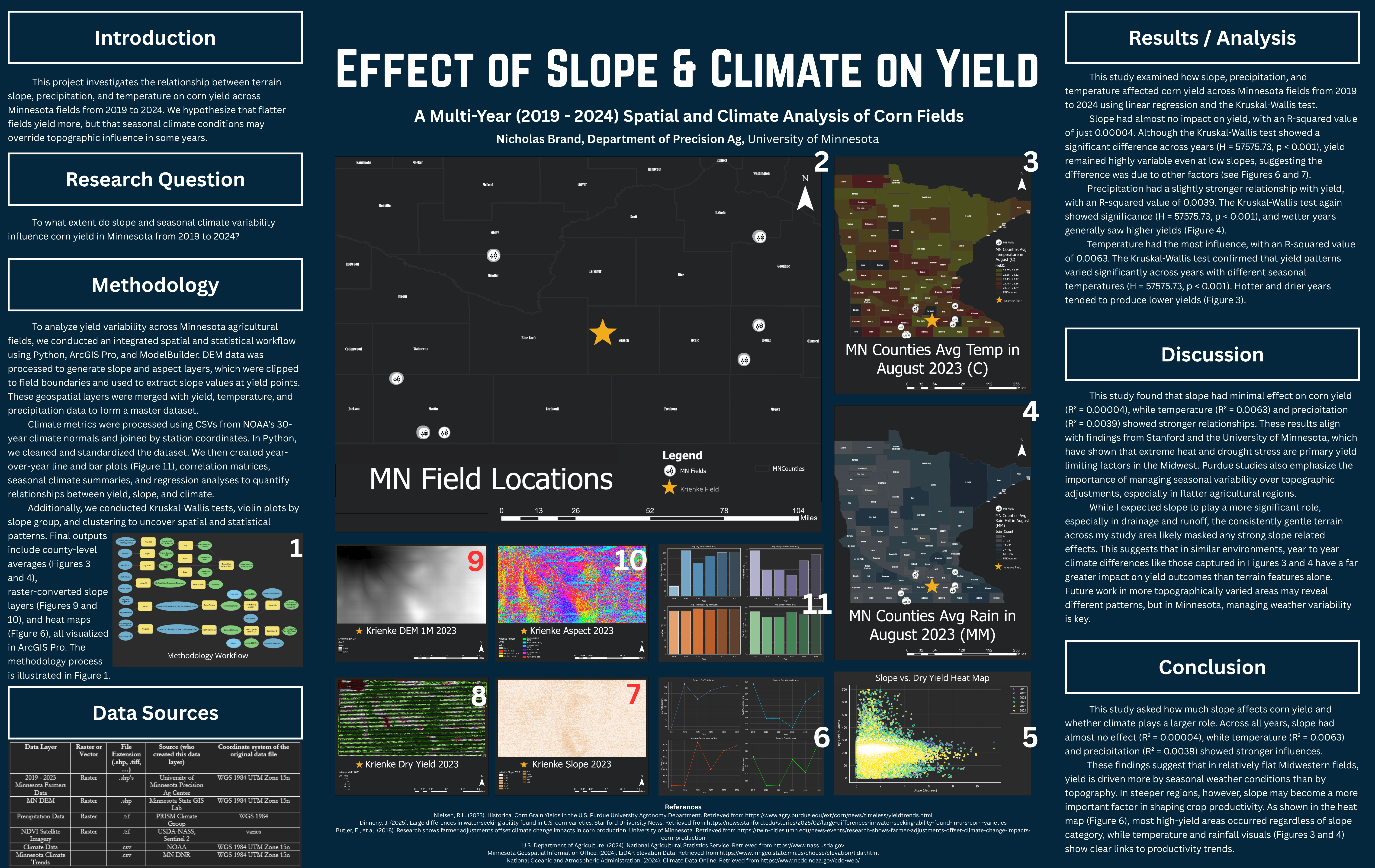 Effect of Slope & Climate on Yield